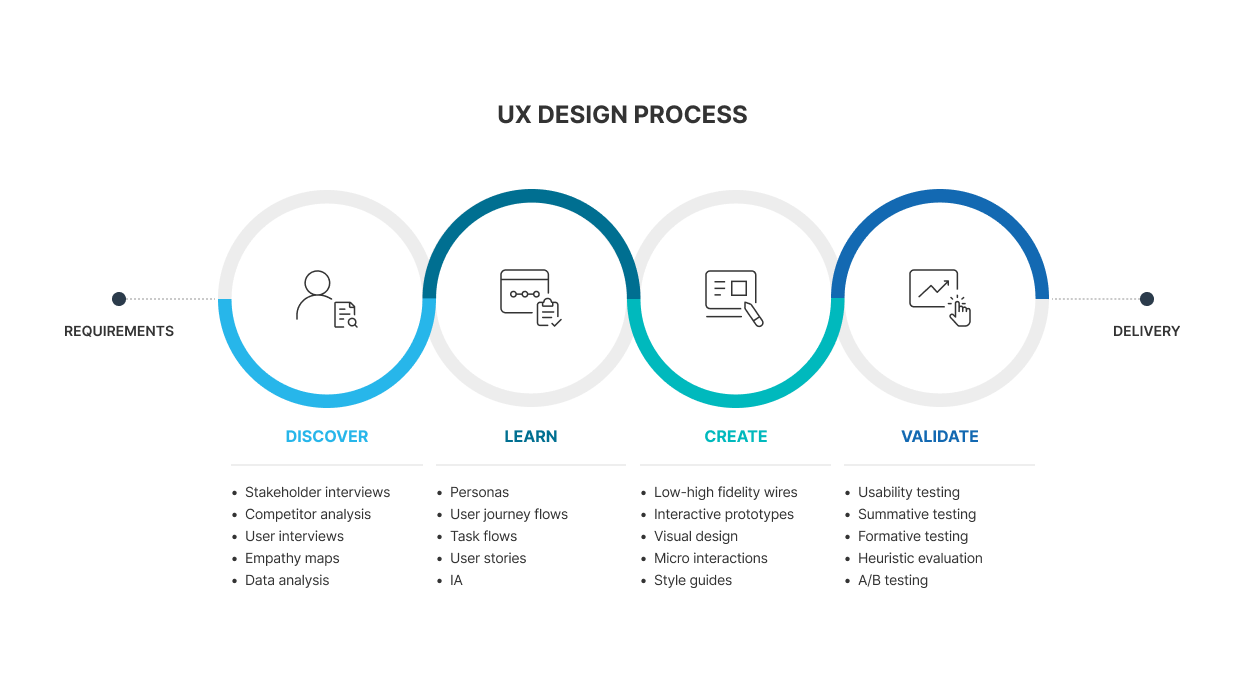 UX Approach Diagram