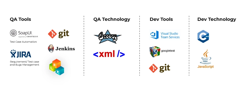 Pioneering Technology for Modernizing New Development Capability for Airline Commerce_Tech stack
