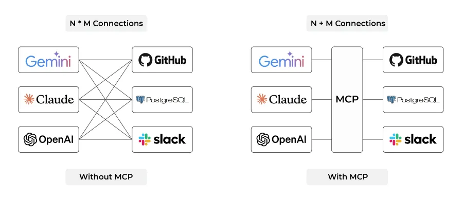 Comparison of AI tool integration with and without Model Context Protocol (MCP), featuring OpenAI, Claude, Gemini, GitHub, PostgreSQL, and Slack.