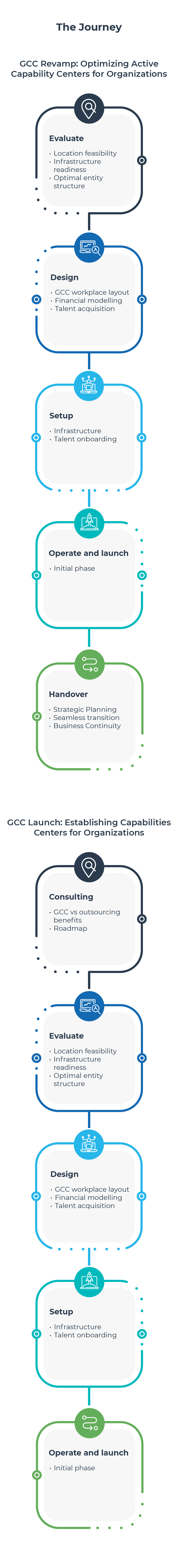 GCC as a Service_Process_Infographic 2_Mobile