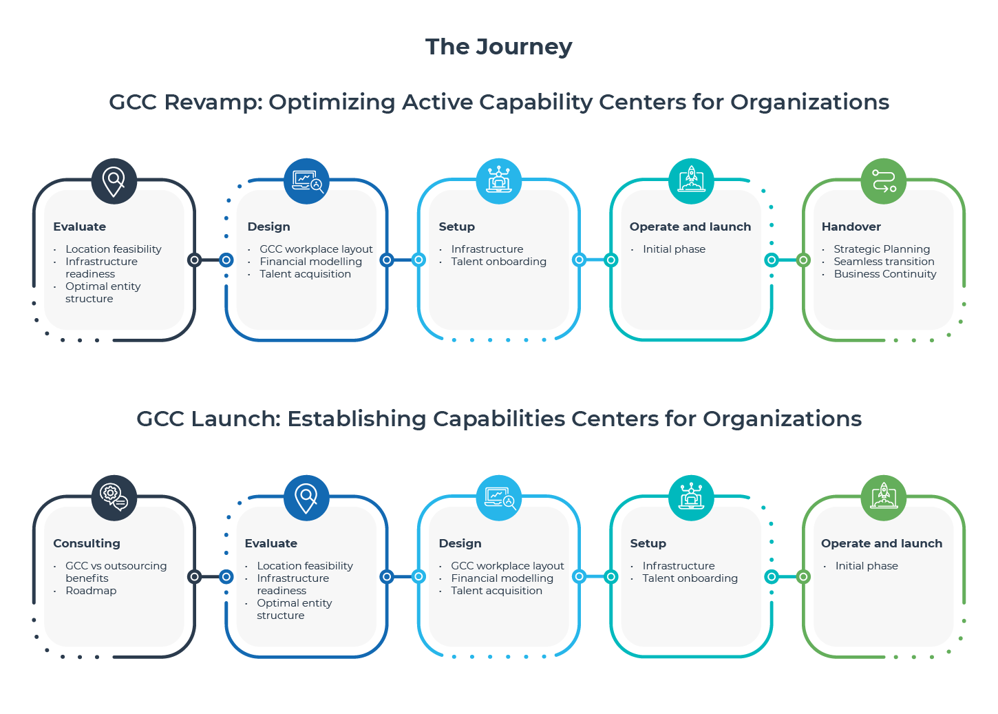 GCC as a Service_Process_Infographic 2_Website
