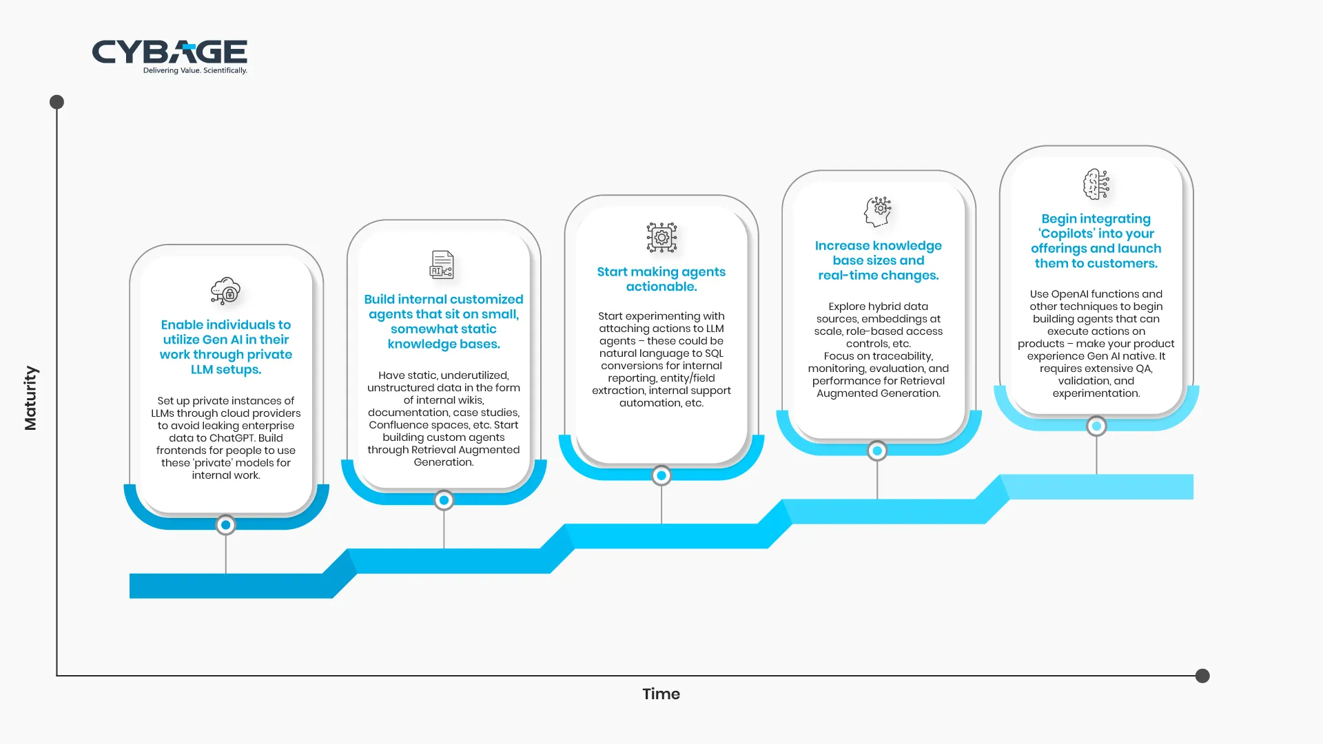 Gen AI adoption journey from private LLM use to customer-facing copilots.webp