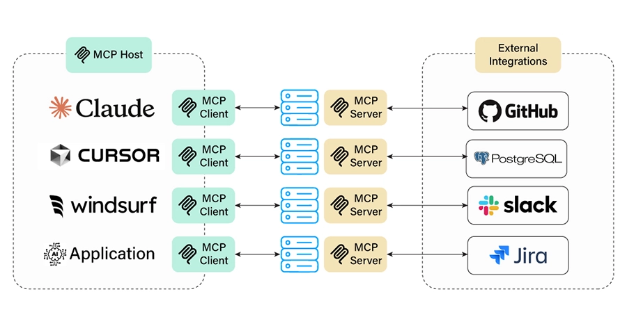 Architecture of Model Context Protocol showing MCP Clients like Claude, Cursor, Windsurf connecting to MCP Servers integrating with tools like GitHub, PostgreSQL, Slack, and Jira.