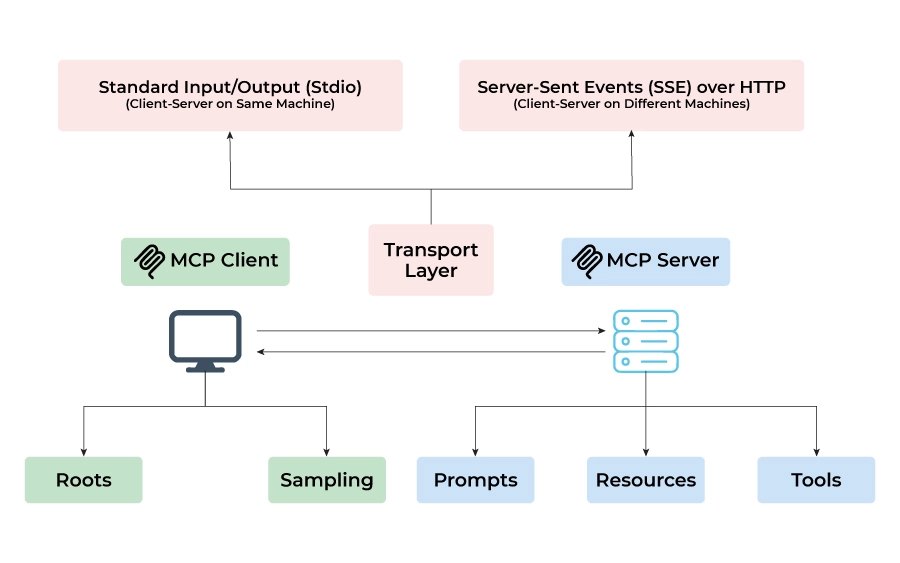 Model Context Protocol architecture diagram showing MCP Client and Server communication via transport layer using STDIO or SSE, with access to roots, prompts, tools, and resources.