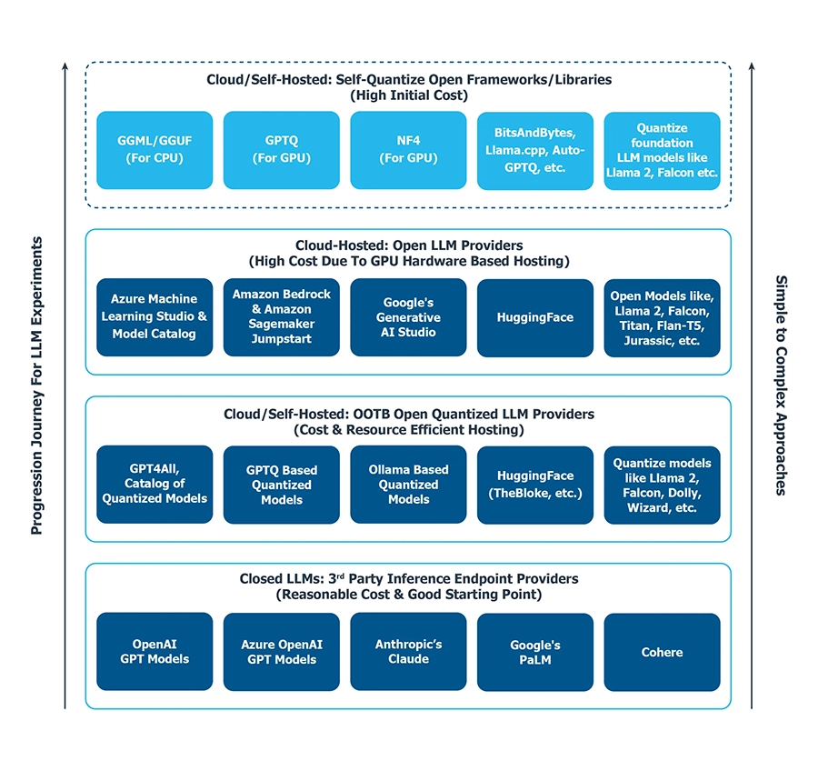 Progression journey for LLM experiments, showcasing the process of refining and optimizing large language models to enhance their performance and reliability