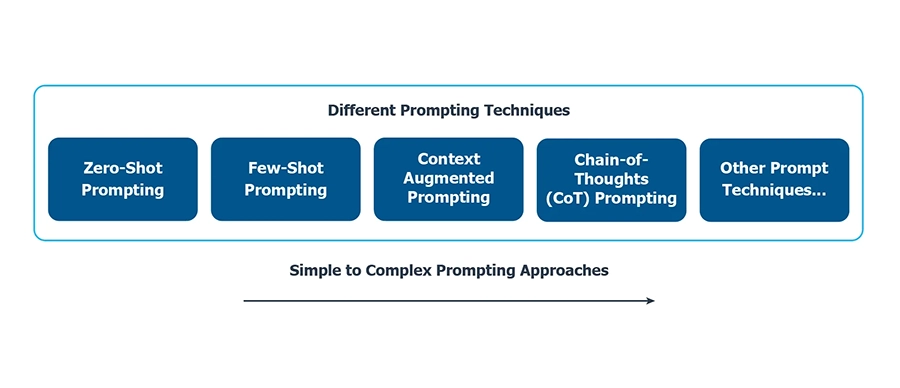 Prompting progression strategy, illustrating the iterative approach to refining prompts for improving the accuracy and relevance of Gen AI responses