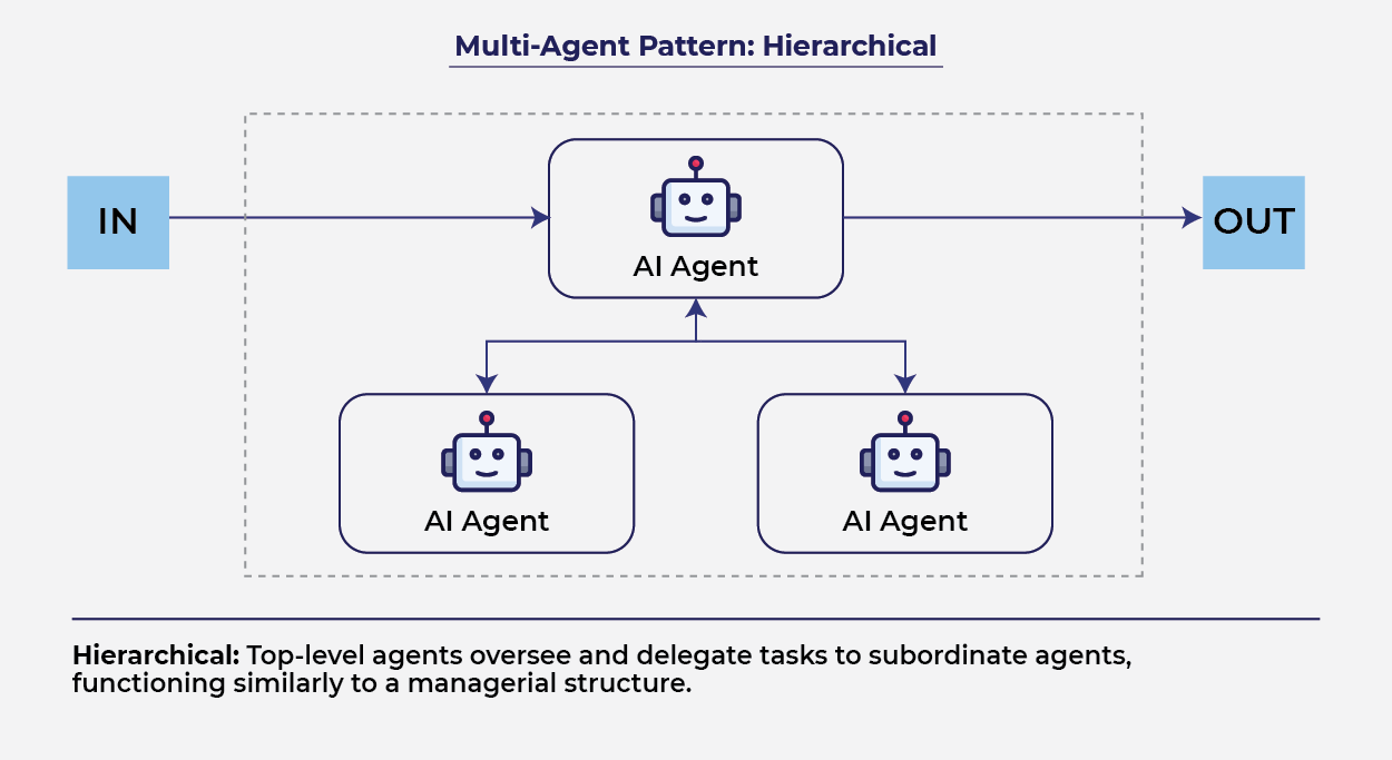 Building Intelligent AI Systems_Hierarchial_pattern.png