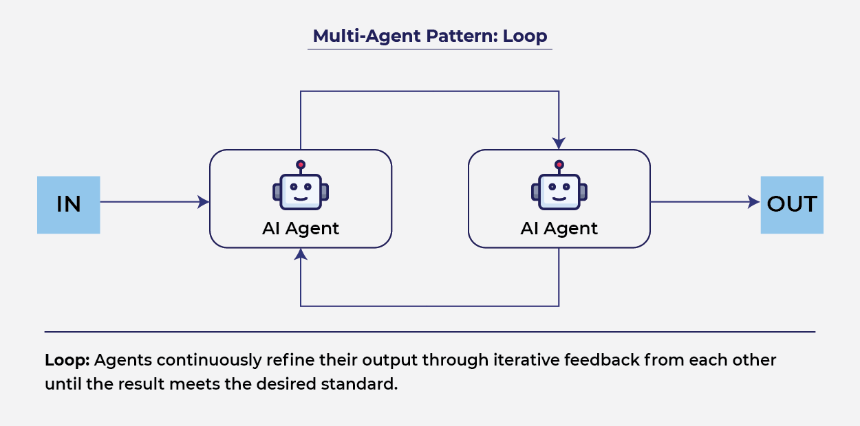 Building Intelligent AI Systems_Loop_pattern.png