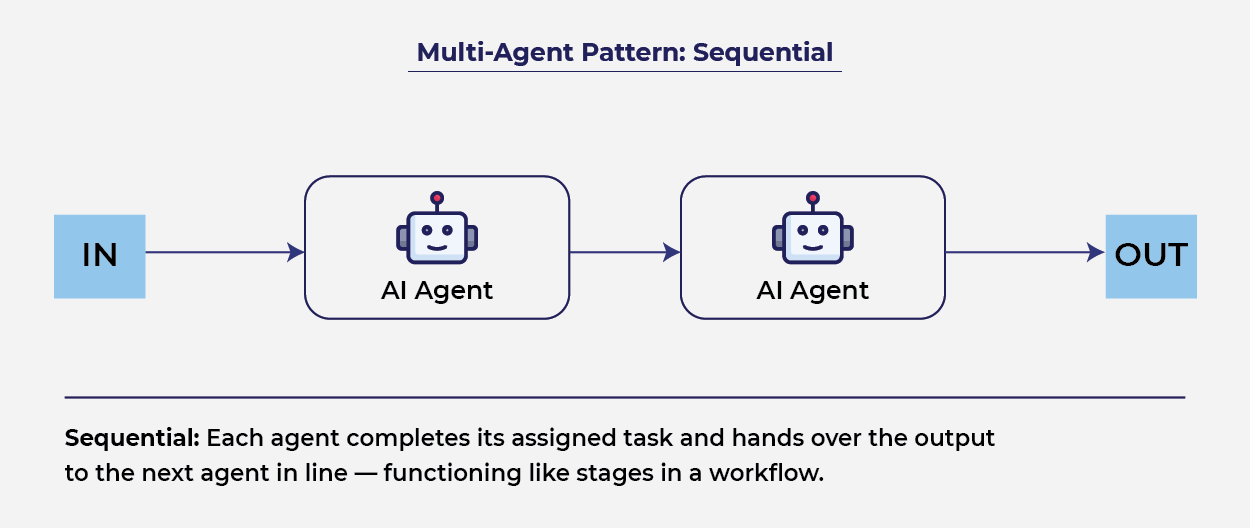 Building Intelligent AI Systems_Sequential_multi_agent_pattern.png
