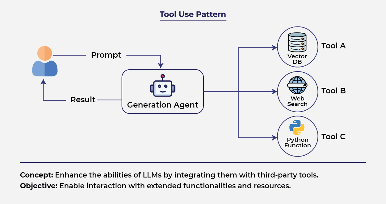 Building Intelligent AI Systems_Tool_use_pattern.png