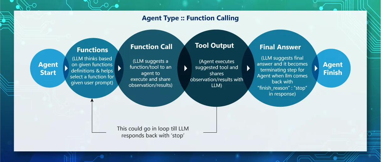 Function calling agent in Gen AI, streamlining data processing and automating report generation by invoking specialized functions for specific tasks.