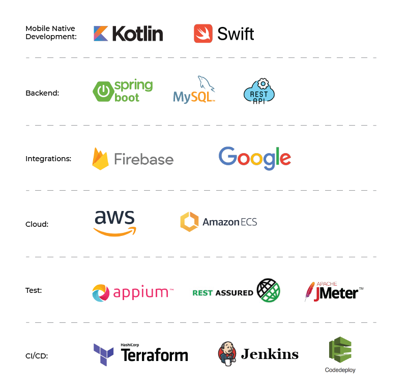 Orchestrated the digital transformation to create an integrated omnichannel experience for a leading business fuel card provider _ Tech Stack