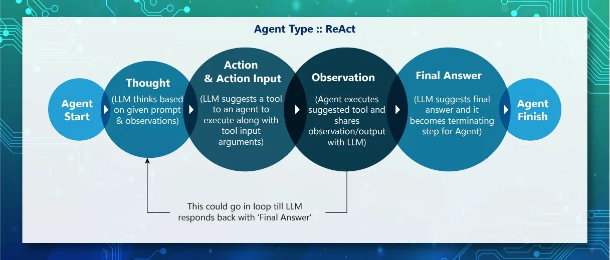React agent for natural language reporting, using Gen AI to transform user inputs into actionable reports with dynamic responses based on real-time data.