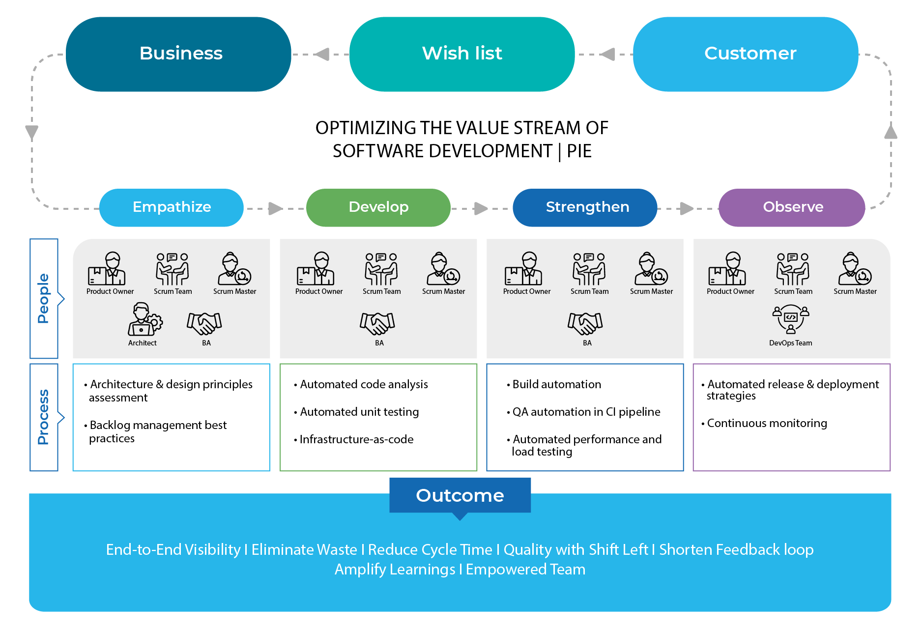 The Product Engineering Value Stream_Cybage