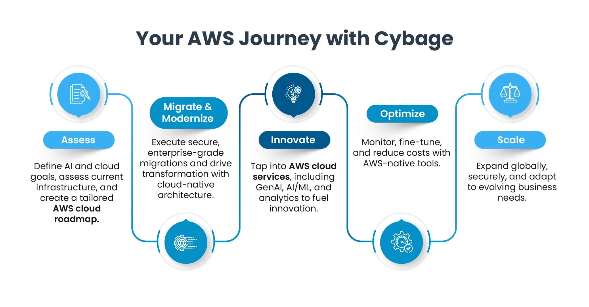 Comprehensive_AWS_Cloud_Excellence_Infographic