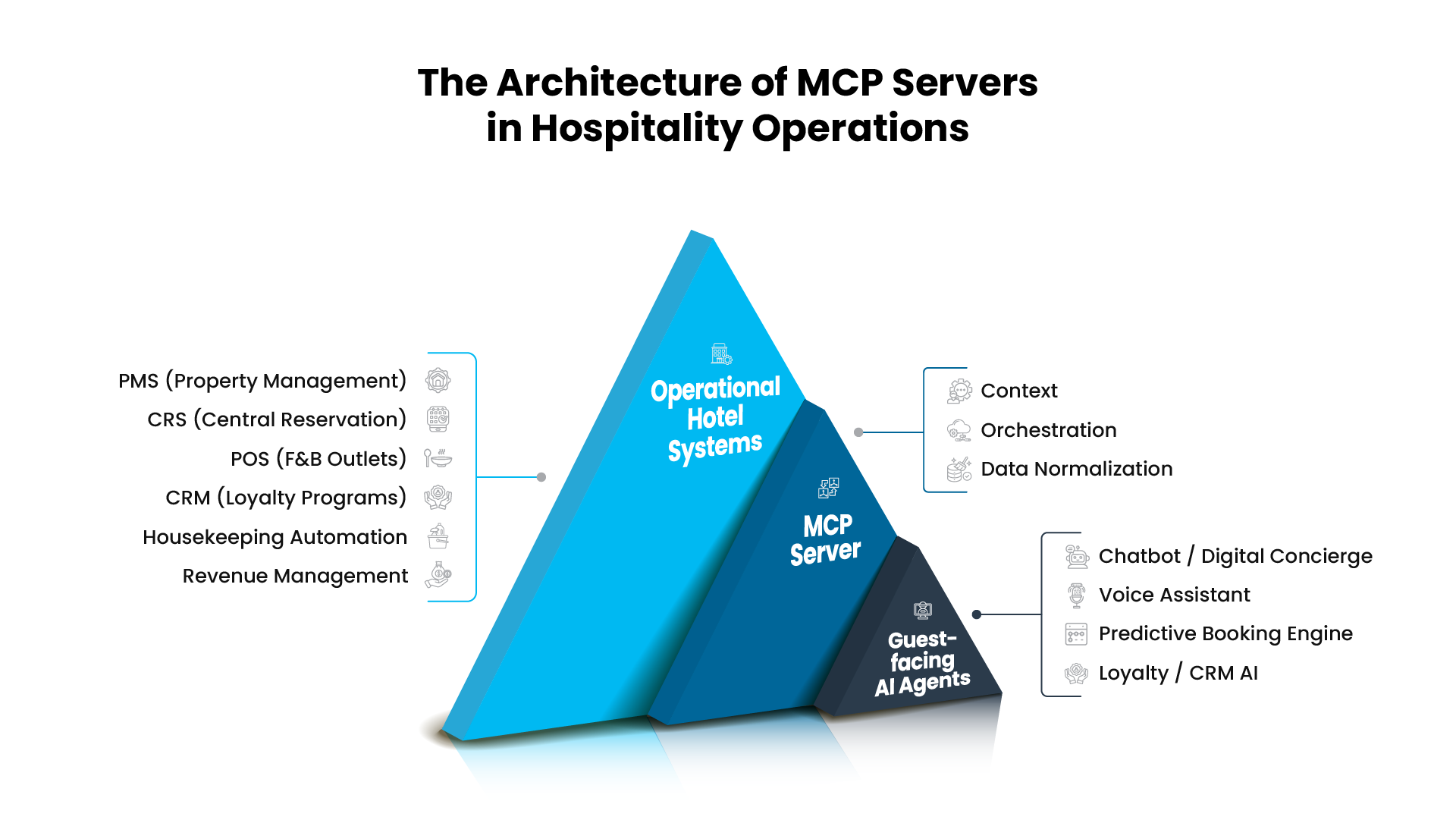 The Architecture of MCP Servers in Hospitality Operations
