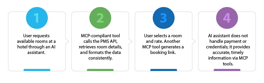 A Booking Flow Using MCP-01.webp