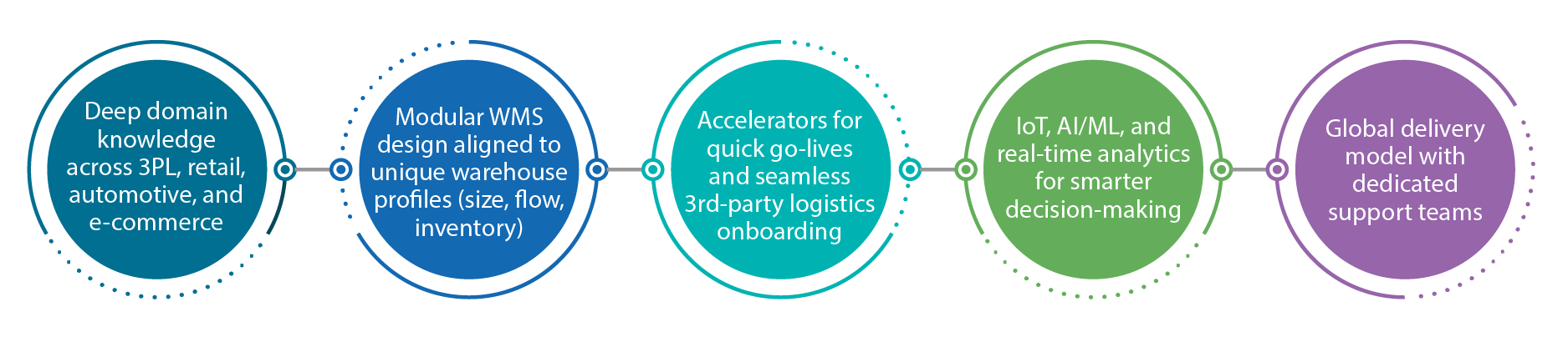 WMS-The Cybage Difference.webp