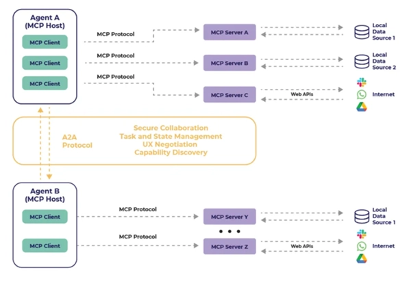 A2A and MCP integration diagram showing multi-system AI coordination across enterprise platforms.