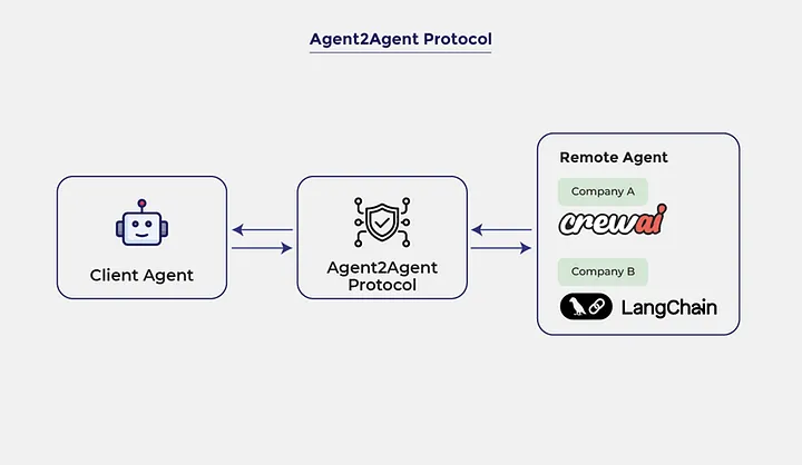A2A Protocol enabling communication between a Client Agent and multiple Remote Agents, including Crewai and LangChain, for cross-platform AI collaboration.