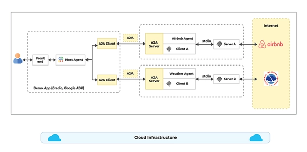 Google A2A protocol architecture diagram showing cloud-based multi-agent communication framework.