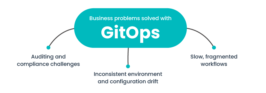 Diagram showing business problems solved by GitOps including auditing and compliance challenges, configuration drift, and slow fragmented workflows