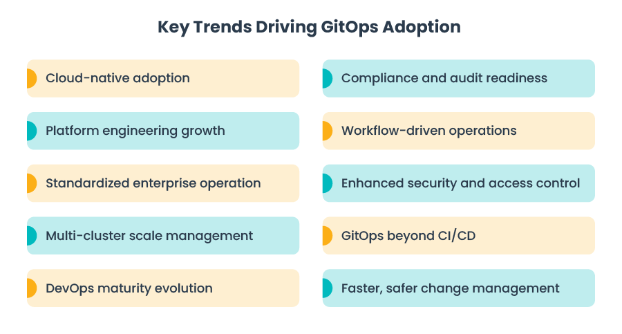 Diagram showing business problems solved by GitOps including auditing and compliance challenges, configuration drift, and slow fragmented workflows