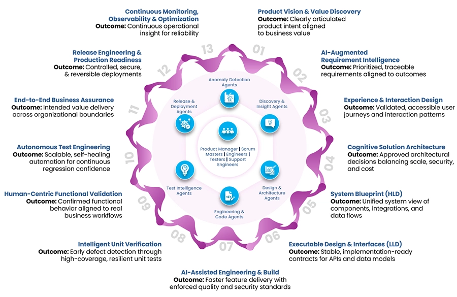 Circular diagram of a 13-phase AI-driven engineering lifecycle, showing stages from product vision to continuous monitoring, supported by AI agents and centered around the product team.