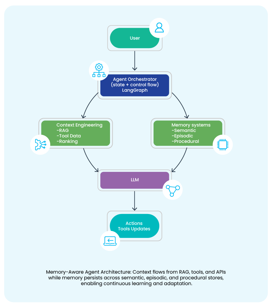 Evolution from prompt‑based AI models to context‑aware and memory‑driven AI agents