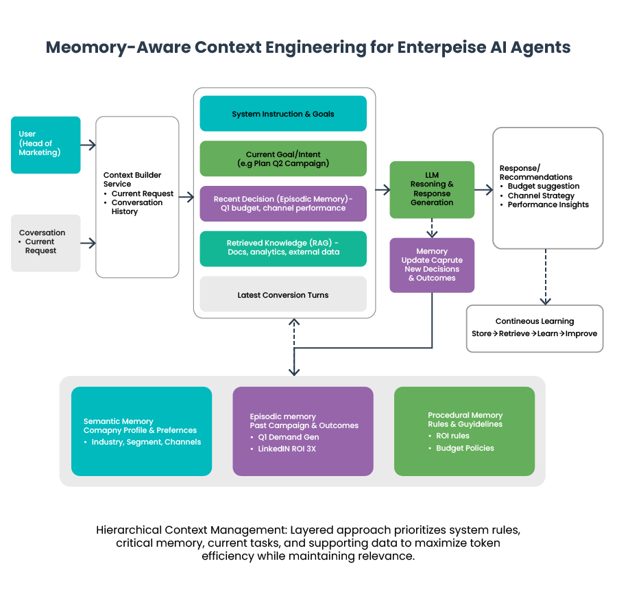 Comparison of short‑term and long‑term memory architectures in AI agents