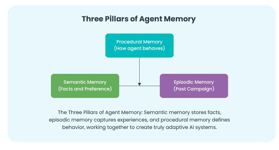 Reference architecture for memory‑aware AI agents using vector databases and retrieval systems