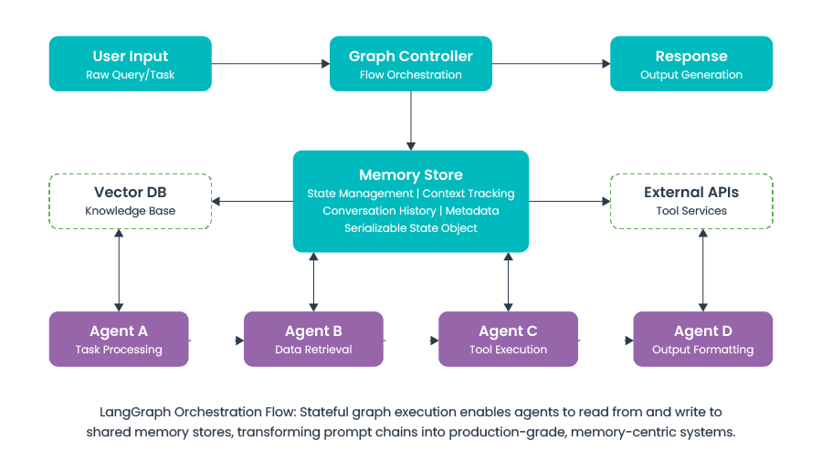 AI agent lifecycle showing persistent memory, context retrieval, and decision flow