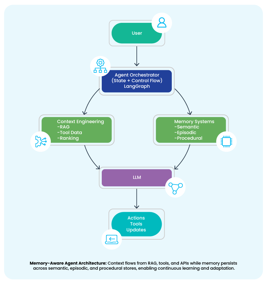 Evolution from prompt‑based AI models to context‑aware and memory‑driven AI agents