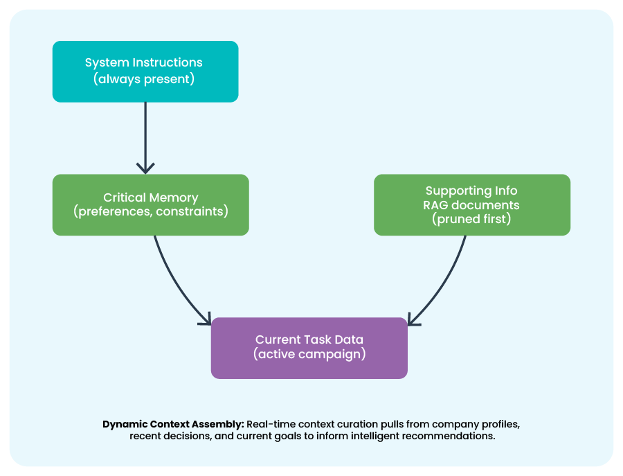 Context engineering framework showing structured inputs for enterprise AI systems