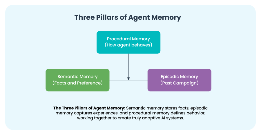Reference architecture for memory‑aware AI agents using vector databases and retrieval systems