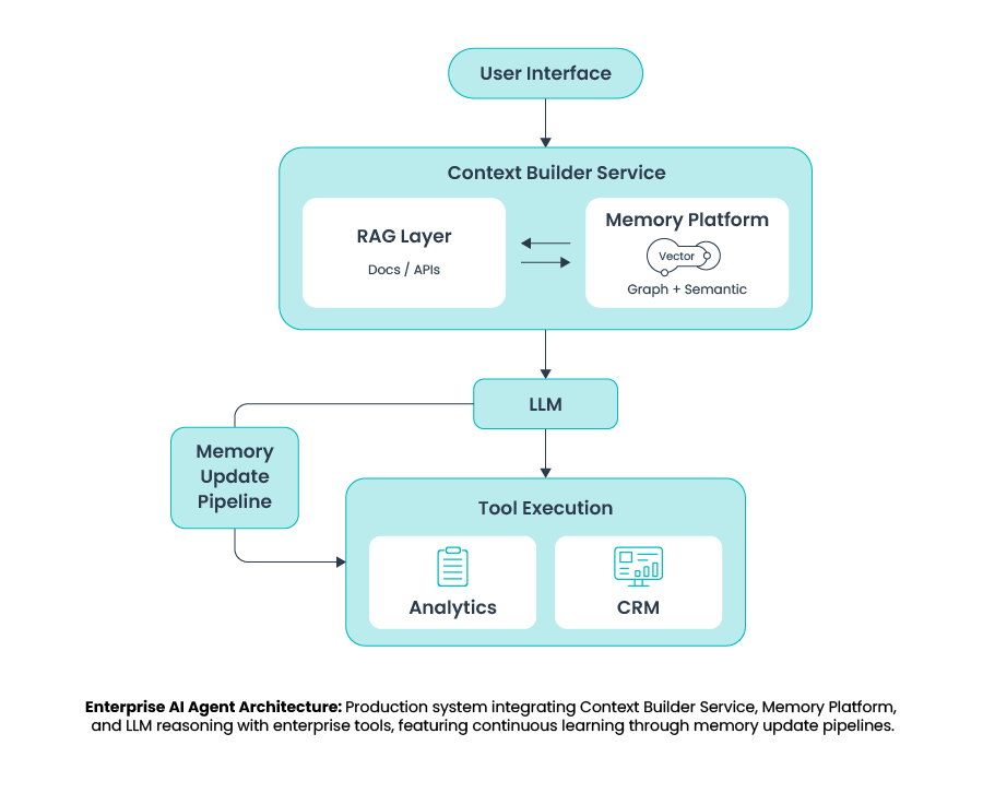 Cybage approach to building scalable, production‑grade, memory‑aware AI systems