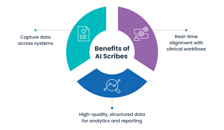 Benefits of AI Scribes infographic showing data capture across systems, real-time clinical workflow alignment, and structured data for analytics.