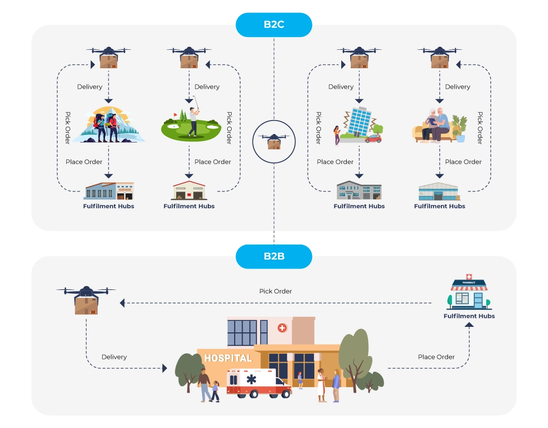 Infographic showing B2C and B2B delivery workflows with drones, fulfillment hubs, and order flow between customers, businesses, and a hospital.