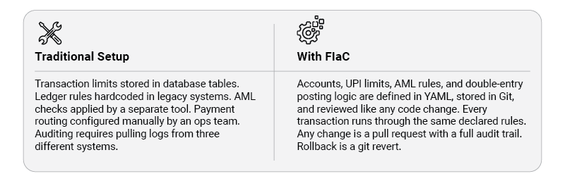 Comparison of traditional financial setup vs FIaC with version-controlled, auditable systems