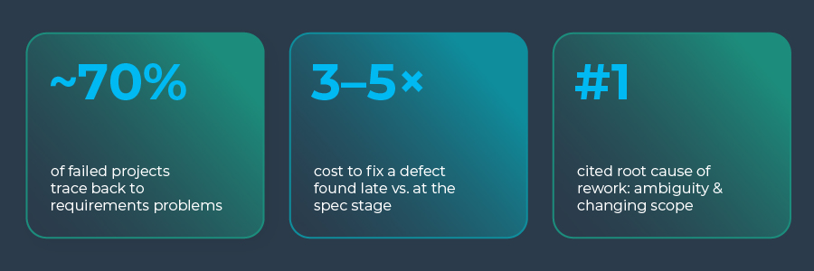 Infographic on requirements issues, defect costs, and project rework