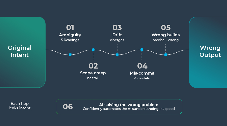 Diagram of six ways requirement intent degrades from conception to AI-generated code delivery