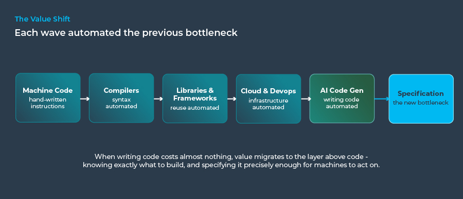 Timeline of software development eras showing AI eliminating the cost of writing code
