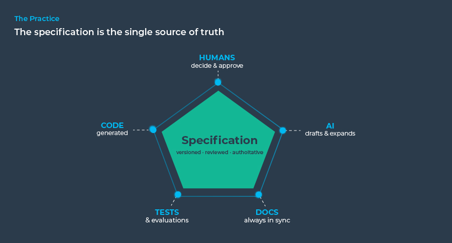 Specification-driven development diagram: humans and AI author specs; code, tests, docs derive from it