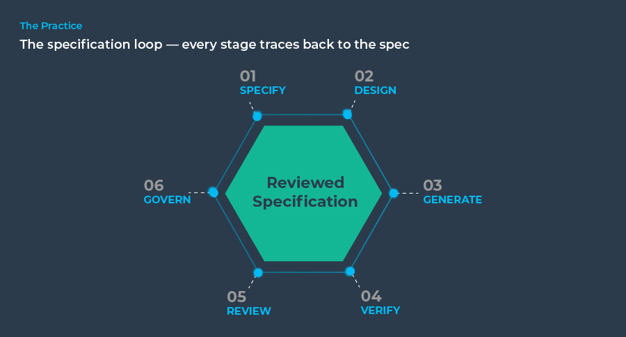 Specification loop diagram showing six development stages tracing back to one reviewed specification