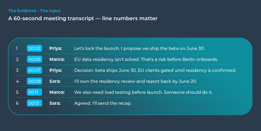 Six-line sample meeting transcript with numbered lines used in the specification-driven demo
