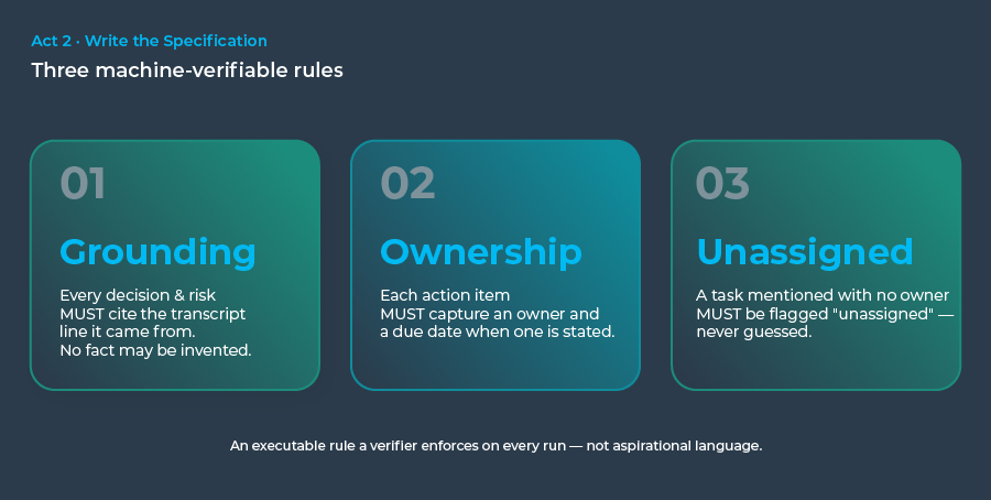  Executable AI specification example with three machine-verifiable grounding rules