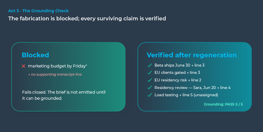 Grounding check flow blocking a fabricated AI claim, then verifying claims after regeneration
