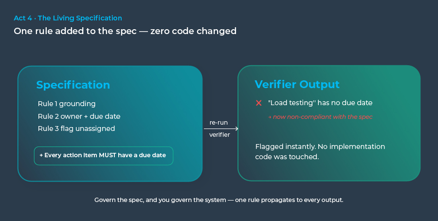 Updated specification instantly flagging a non-compliant action item with zero code changes