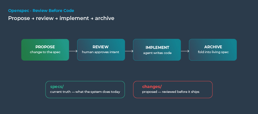 OpenSpec workflow diagram: propose, review, implement, and archive specification changes