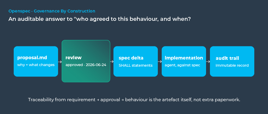 Audit trail diagram showing traceability and governance for AI-generated action items